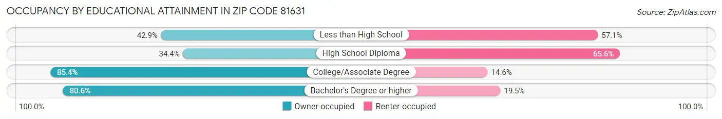 Occupancy by Educational Attainment in Zip Code 81631