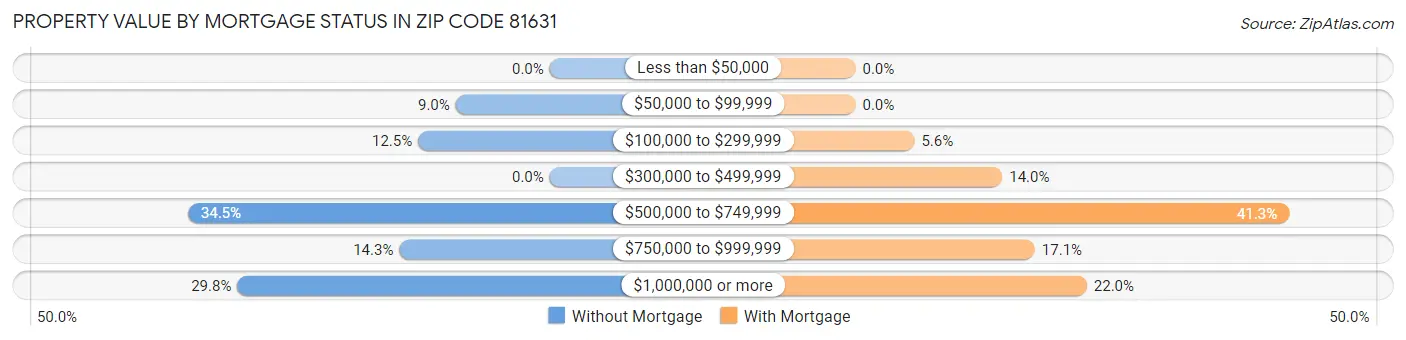 Property Value by Mortgage Status in Zip Code 81631