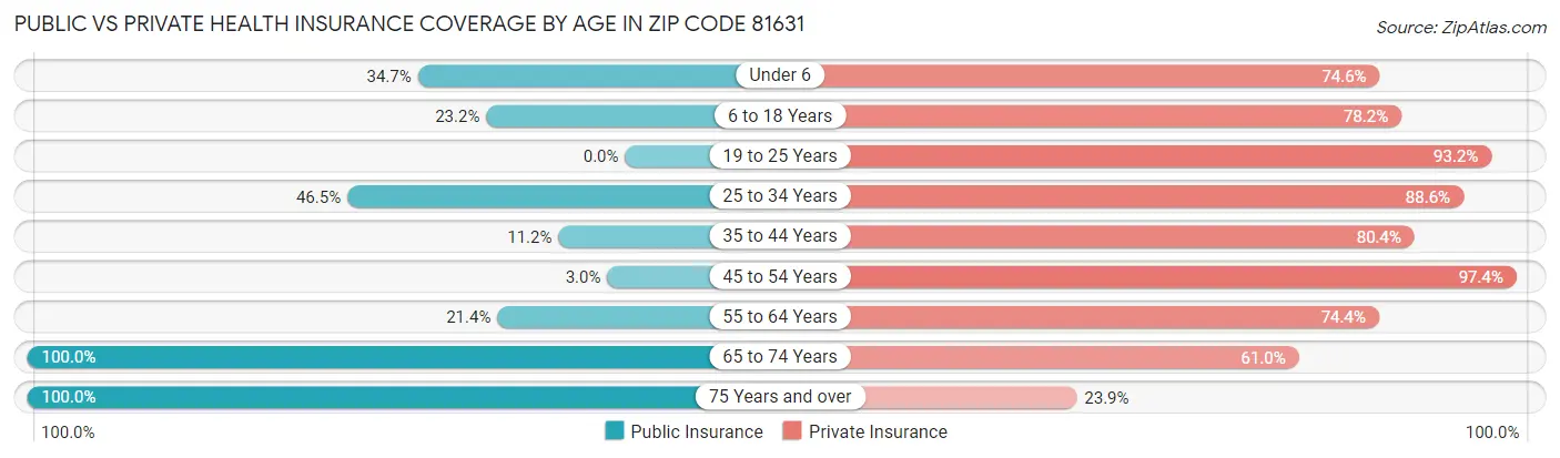 Public vs Private Health Insurance Coverage by Age in Zip Code 81631