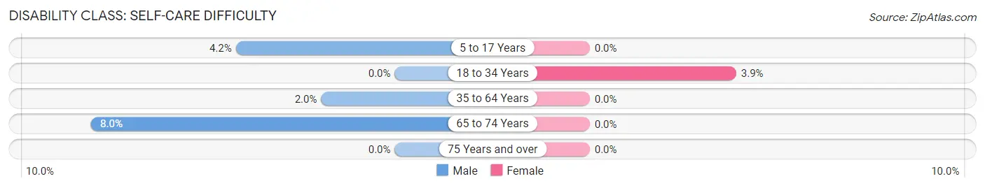 Disability in Zip Code 81631: <span>Self-Care Difficulty</span>