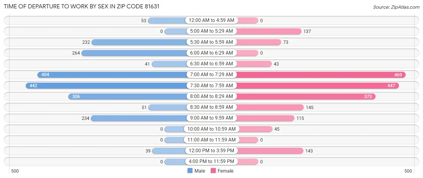 Time of Departure to Work by Sex in Zip Code 81631
