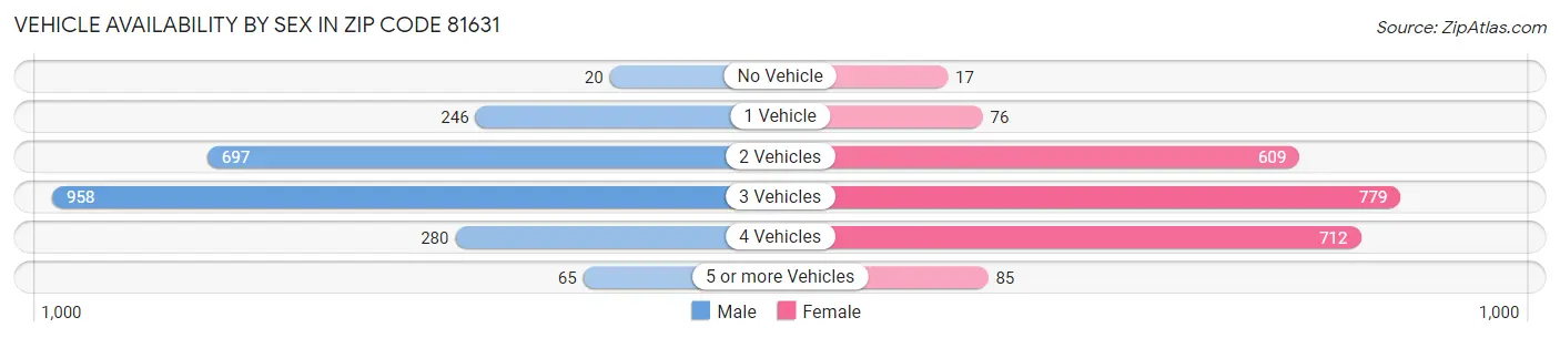 Vehicle Availability by Sex in Zip Code 81631