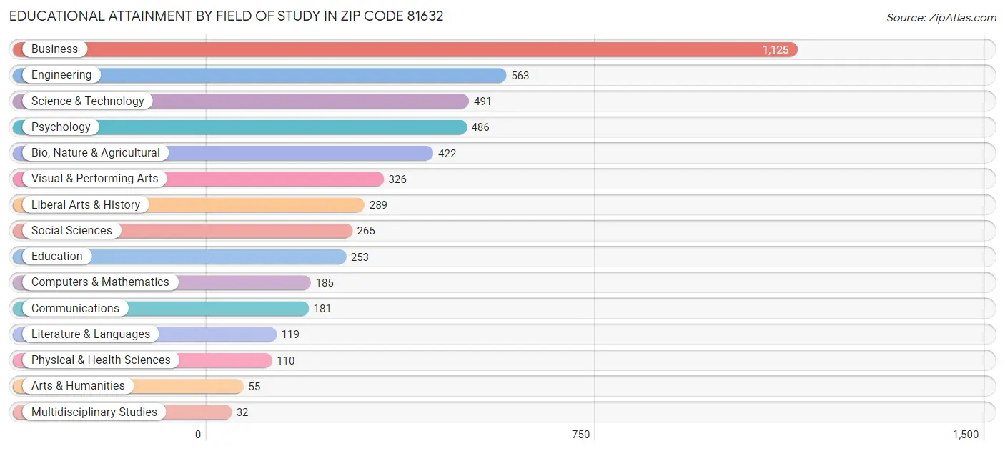 Educational Attainment by Field of Study in Zip Code 81632