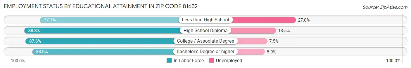 Employment Status by Educational Attainment in Zip Code 81632