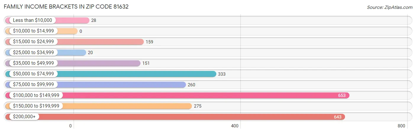 Family Income Brackets in Zip Code 81632