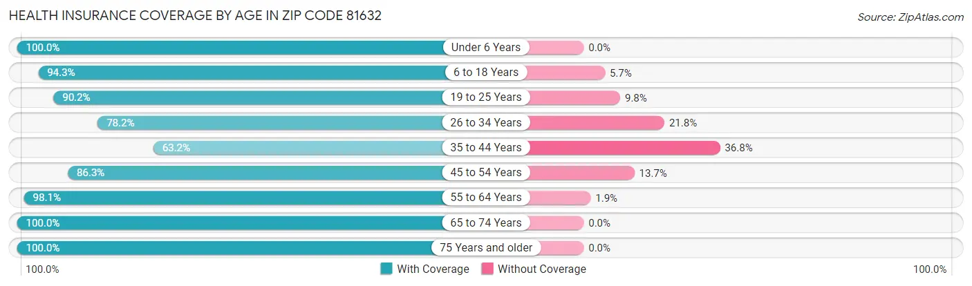 Health Insurance Coverage by Age in Zip Code 81632