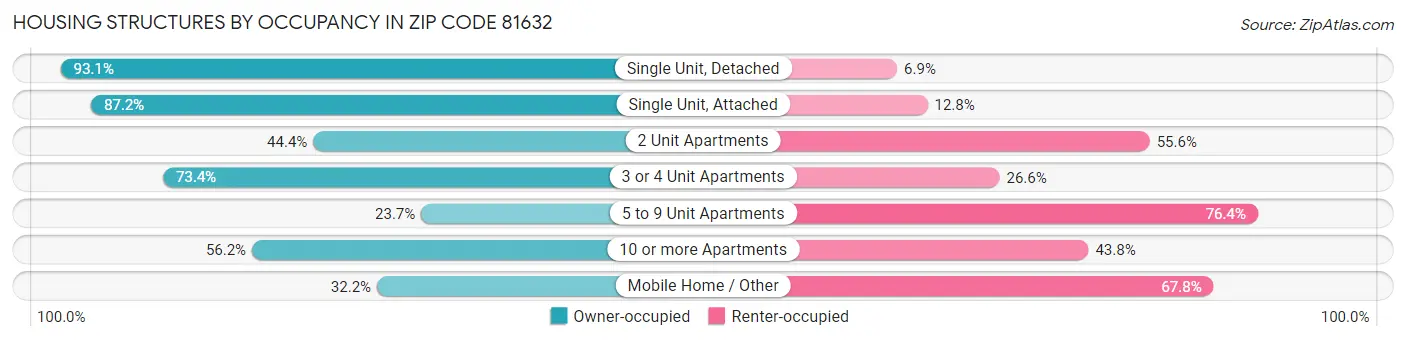 Housing Structures by Occupancy in Zip Code 81632
