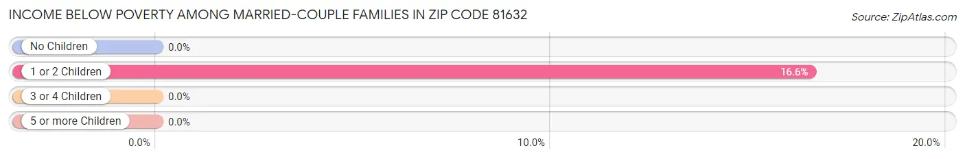 Income Below Poverty Among Married-Couple Families in Zip Code 81632