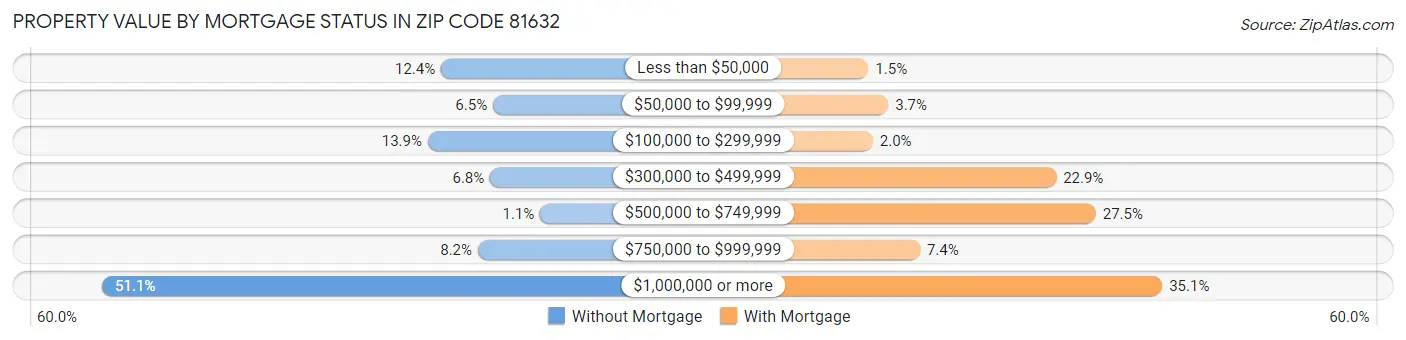 Property Value by Mortgage Status in Zip Code 81632