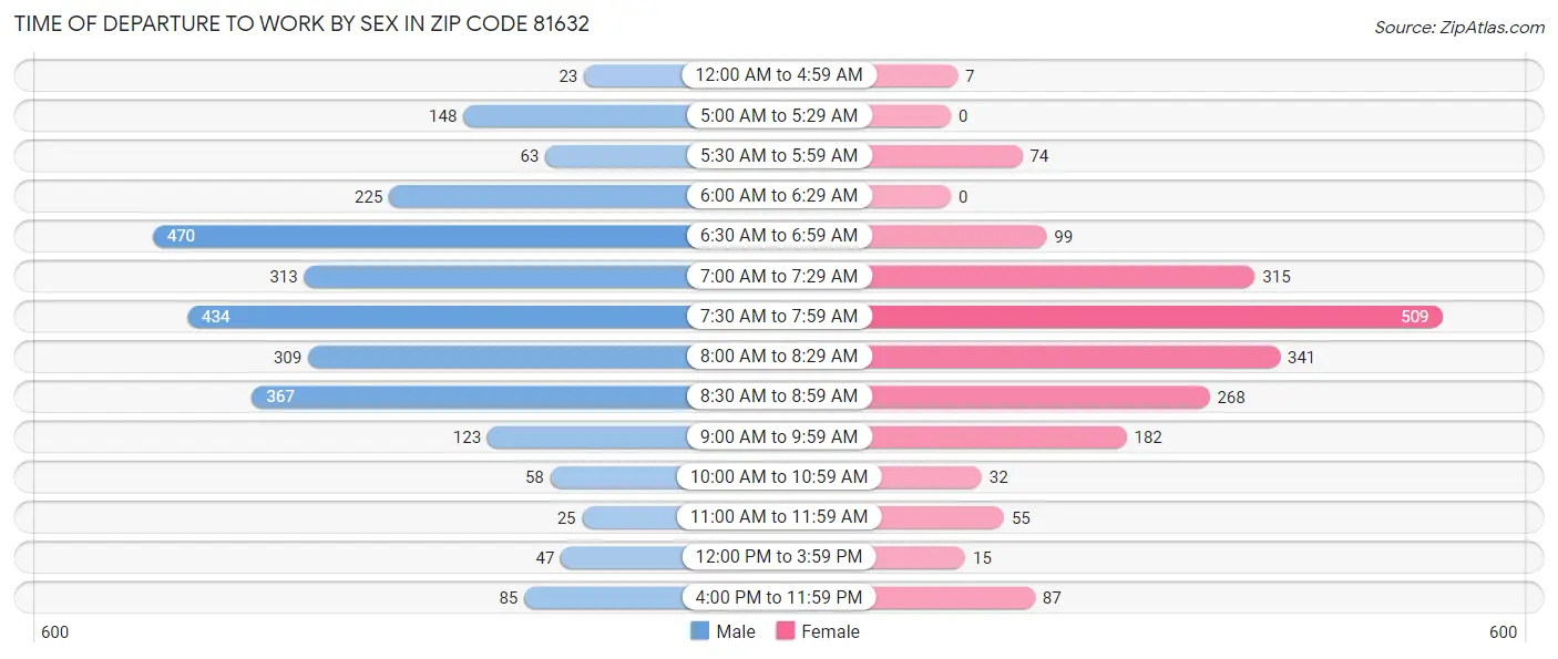 Time of Departure to Work by Sex in Zip Code 81632