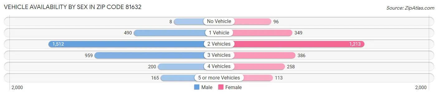 Vehicle Availability by Sex in Zip Code 81632
