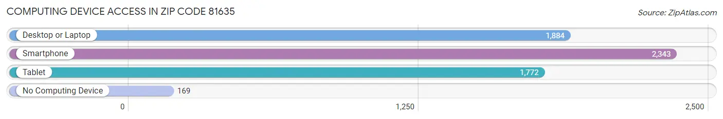 Computing Device Access in Zip Code 81635