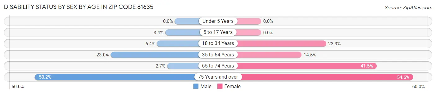 Disability Status by Sex by Age in Zip Code 81635