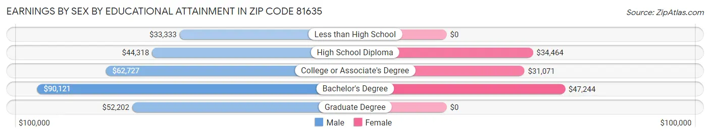 Earnings by Sex by Educational Attainment in Zip Code 81635