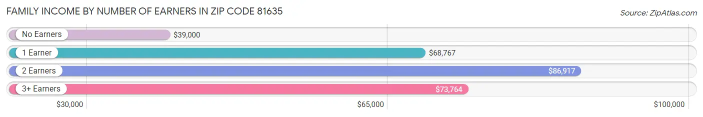 Family Income by Number of Earners in Zip Code 81635