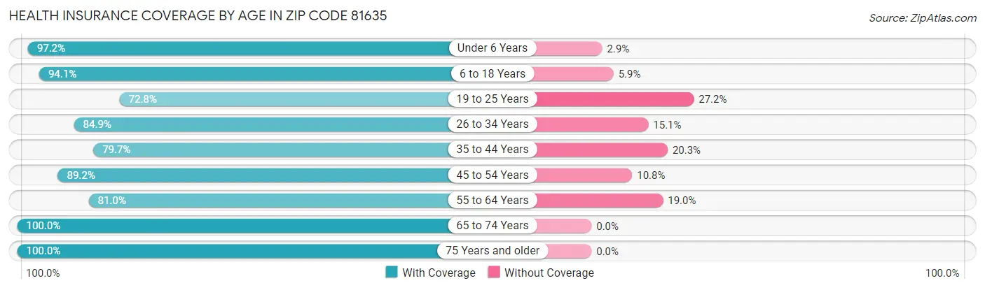 Health Insurance Coverage by Age in Zip Code 81635