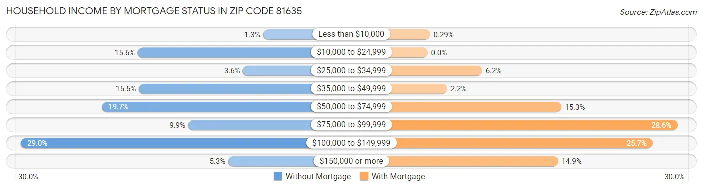 Household Income by Mortgage Status in Zip Code 81635