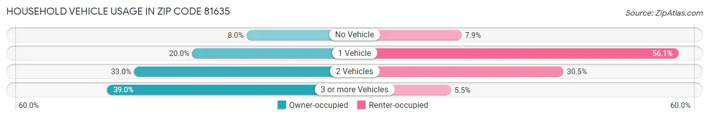 Household Vehicle Usage in Zip Code 81635