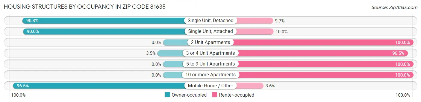 Housing Structures by Occupancy in Zip Code 81635