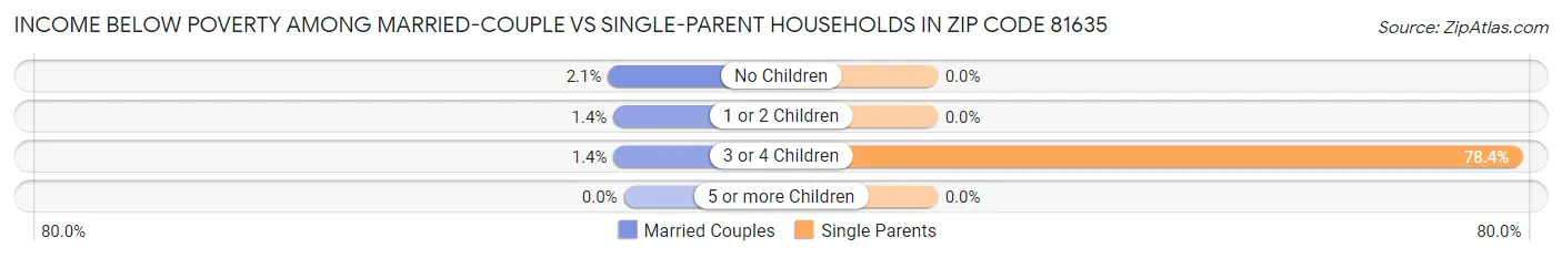 Income Below Poverty Among Married-Couple vs Single-Parent Households in Zip Code 81635