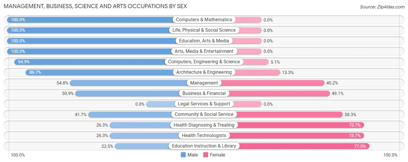 Management, Business, Science and Arts Occupations by Sex in Zip Code 81635