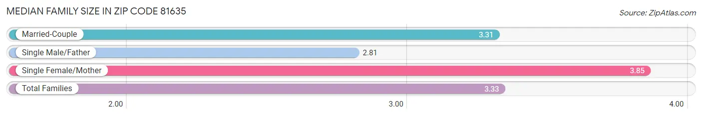 Median Family Size in Zip Code 81635