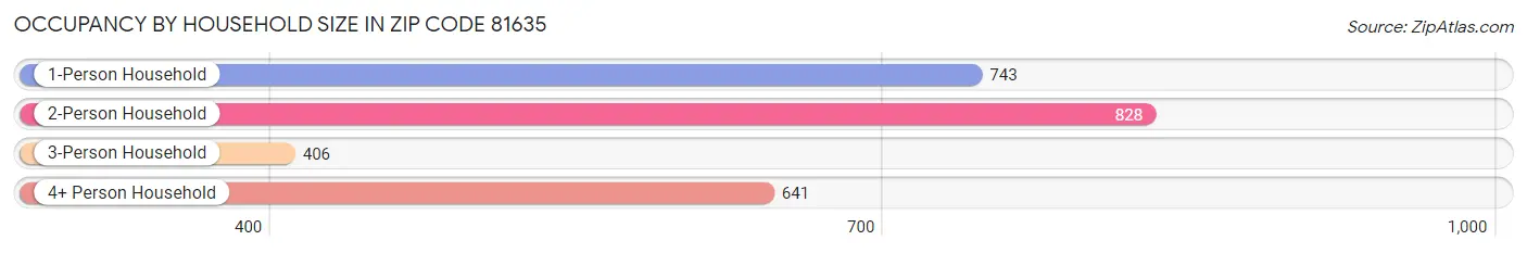 Occupancy by Household Size in Zip Code 81635