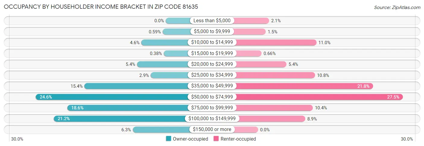 Occupancy by Householder Income Bracket in Zip Code 81635