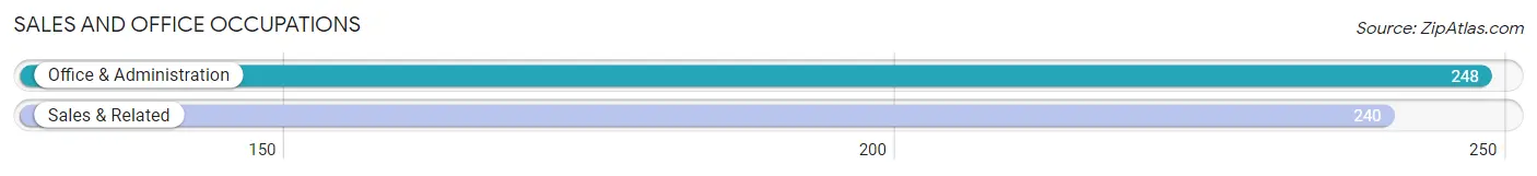 Sales and Office Occupations in Zip Code 81635