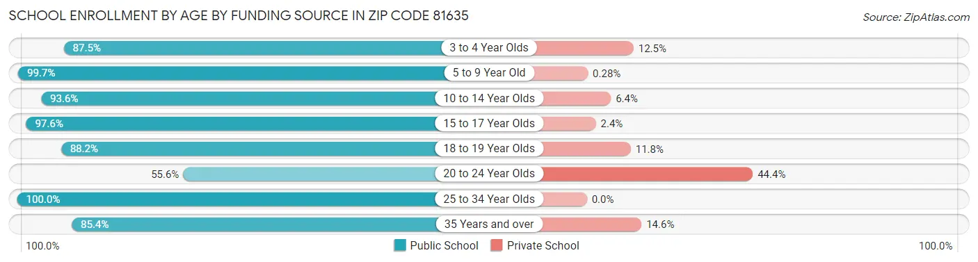 School Enrollment by Age by Funding Source in Zip Code 81635