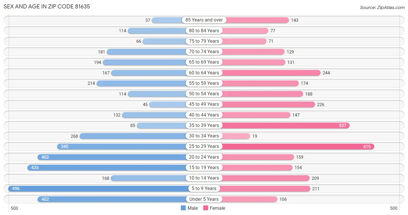 Sex and Age in Zip Code 81635