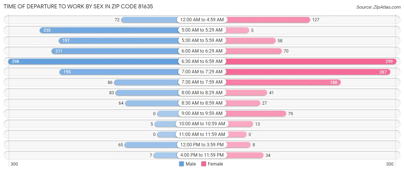 Time of Departure to Work by Sex in Zip Code 81635