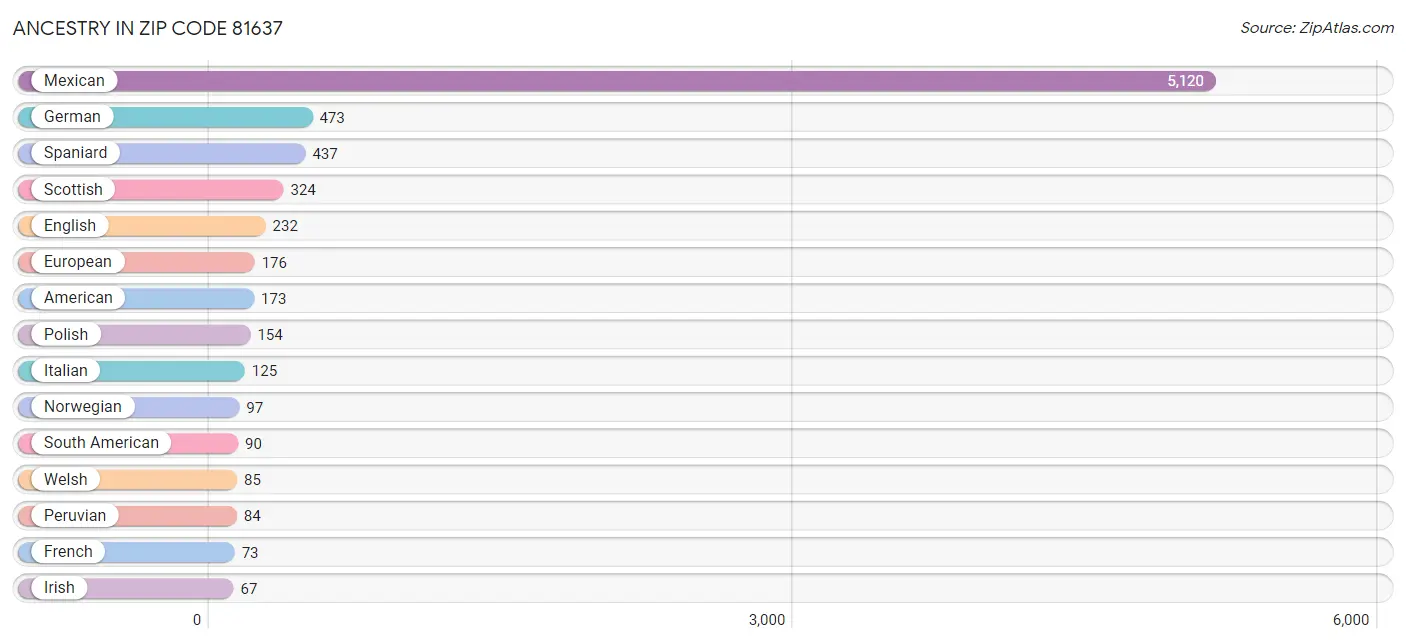 Ancestry in Zip Code 81637