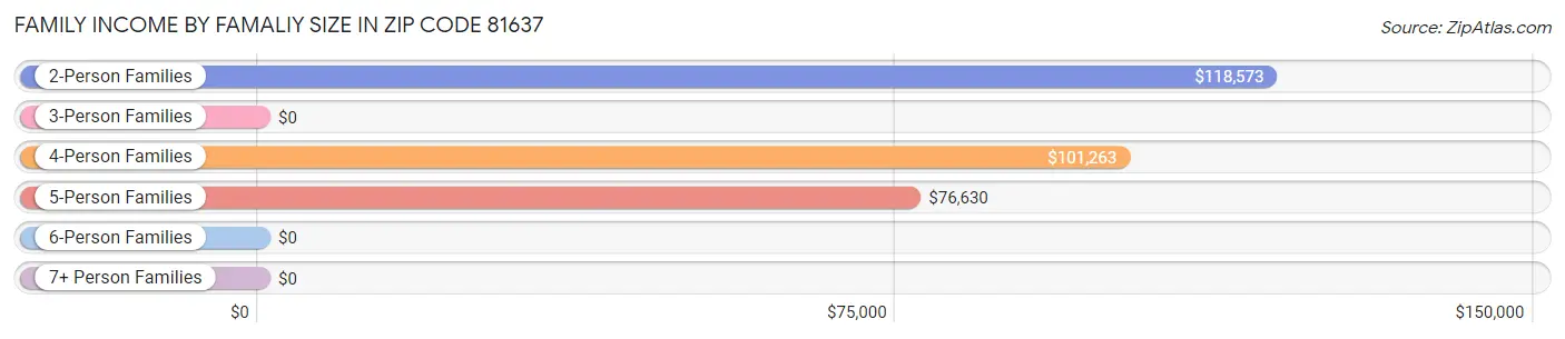 Family Income by Famaliy Size in Zip Code 81637