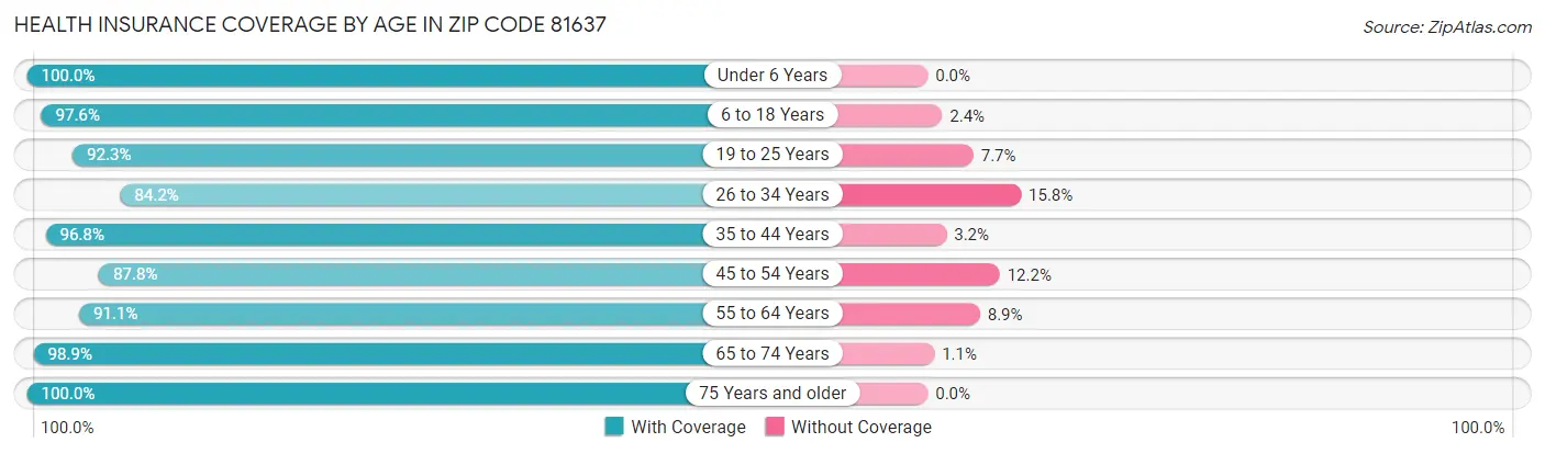 Health Insurance Coverage by Age in Zip Code 81637