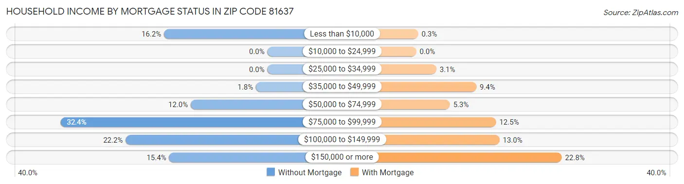 Household Income by Mortgage Status in Zip Code 81637