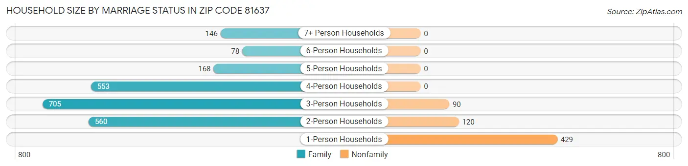 Household Size by Marriage Status in Zip Code 81637