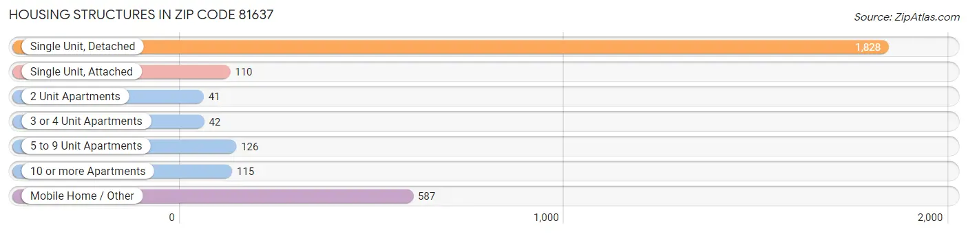 Housing Structures in Zip Code 81637