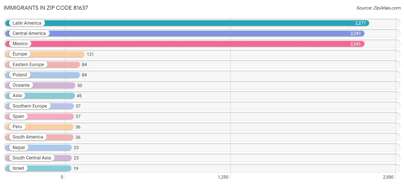 Immigrants in Zip Code 81637