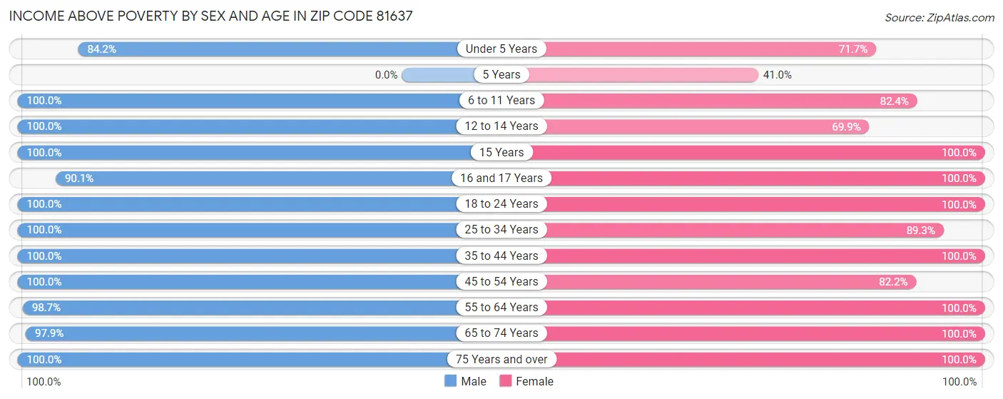 Income Above Poverty by Sex and Age in Zip Code 81637