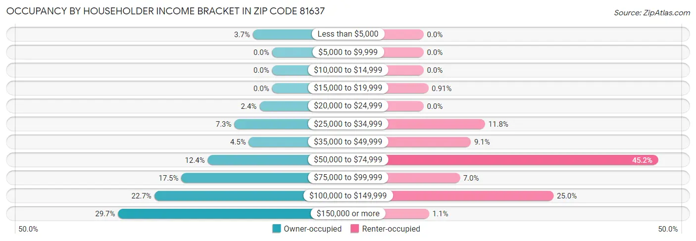 Occupancy by Householder Income Bracket in Zip Code 81637