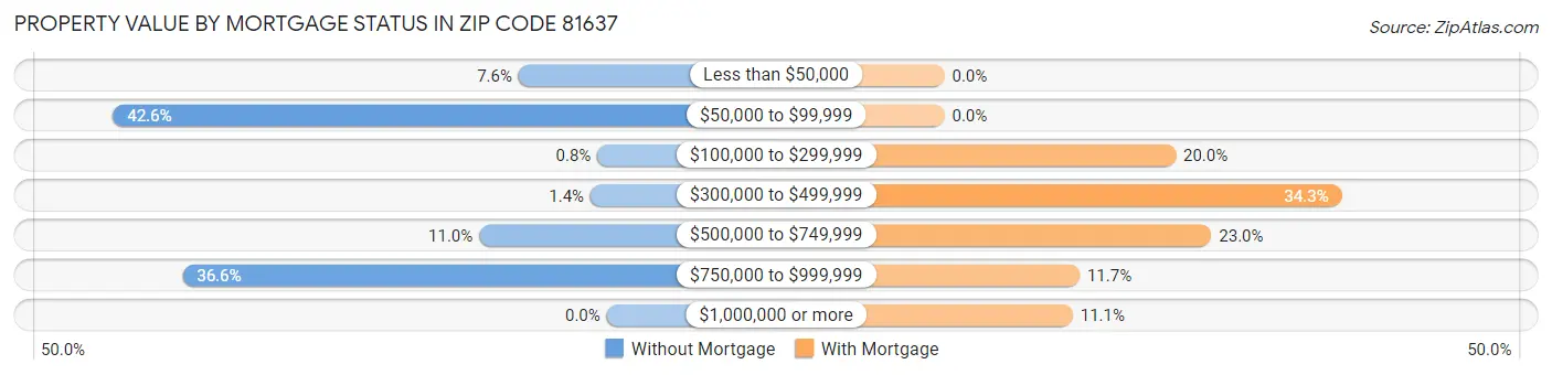 Property Value by Mortgage Status in Zip Code 81637