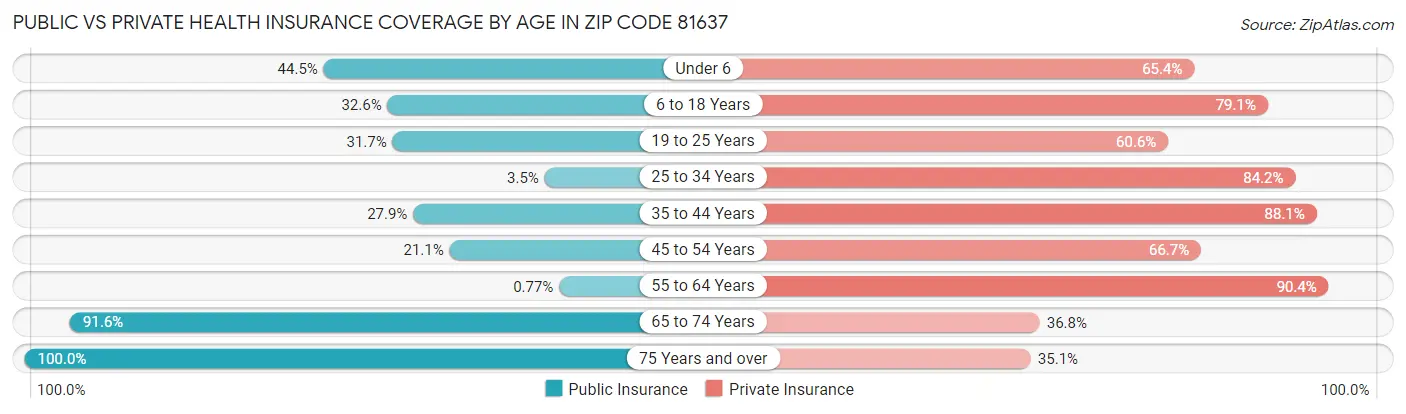 Public vs Private Health Insurance Coverage by Age in Zip Code 81637