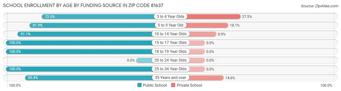 School Enrollment by Age by Funding Source in Zip Code 81637