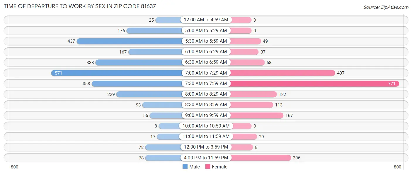 Time of Departure to Work by Sex in Zip Code 81637