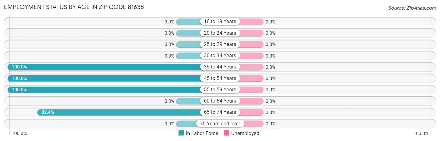 Employment Status by Age in Zip Code 81638
