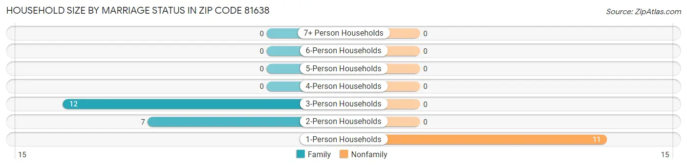 Household Size by Marriage Status in Zip Code 81638