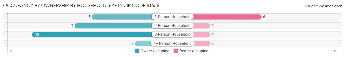 Occupancy by Ownership by Household Size in Zip Code 81638