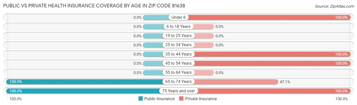 Public vs Private Health Insurance Coverage by Age in Zip Code 81638