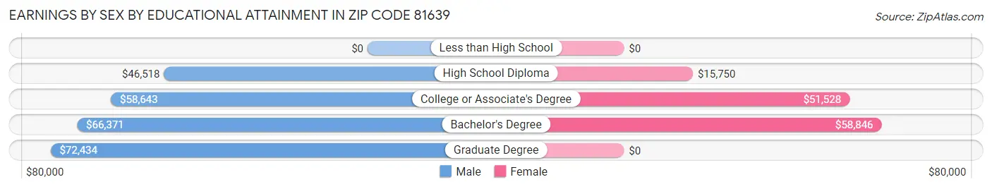 Earnings by Sex by Educational Attainment in Zip Code 81639
